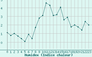 Courbe de l'humidex pour Les Diablerets