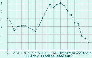 Courbe de l'humidex pour Montlimar (26)