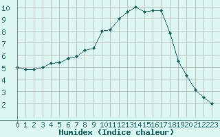 Courbe de l'humidex pour Marienberg