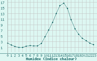 Courbe de l'humidex pour Vichy (03)