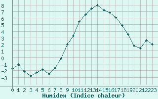 Courbe de l'humidex pour Elm