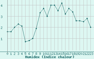 Courbe de l'humidex pour Crap Masegn