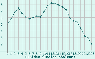 Courbe de l'humidex pour Melle (Be)