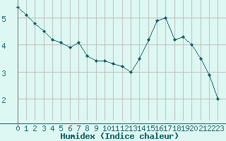 Courbe de l'humidex pour Romorantin (41)