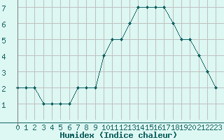 Courbe de l'humidex pour Sion Military