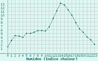 Courbe de l'humidex pour Chteauroux (36)