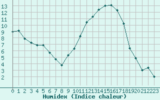 Courbe de l'humidex pour Dounoux (88)