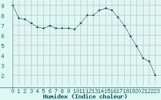 Courbe de l'humidex pour Carpentras (84)