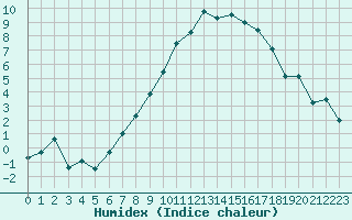 Courbe de l'humidex pour Zeltweg / Autom. Stat.