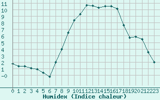 Courbe de l'humidex pour Luechow