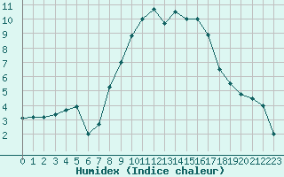 Courbe de l'humidex pour Sion (Sw)