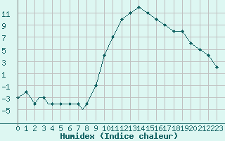 Courbe de l'humidex pour Plzen Line