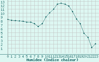 Courbe de l'humidex pour Salon-de-Provence (13)