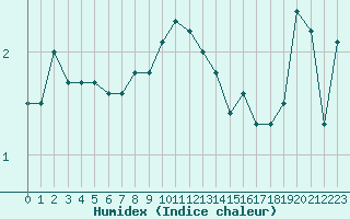 Courbe de l'humidex pour Hano