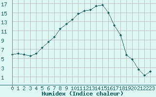 Courbe de l'humidex pour Suomussalmi Pesio