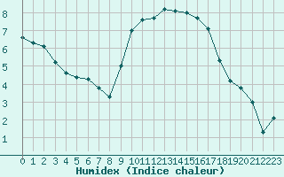 Courbe de l'humidex pour Aix-en-Provence (13)