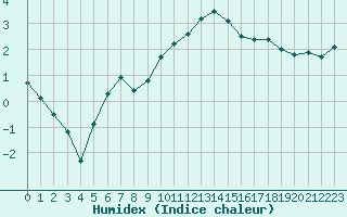 Courbe de l'humidex pour Rostherne No 2