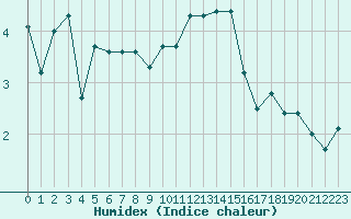 Courbe de l'humidex pour Capel Curig