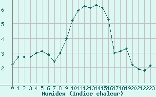 Courbe de l'humidex pour Nuernberg-Netzstall