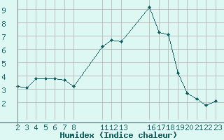 Courbe de l'humidex pour Saint-Haon (43)