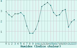 Courbe de l'humidex pour Sennybridge