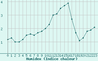 Courbe de l'humidex pour Coulommes-et-Marqueny (08)