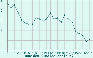 Courbe de l'humidex pour Stora Spaansberget