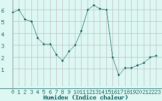 Courbe de l'humidex pour Reit im Winkl