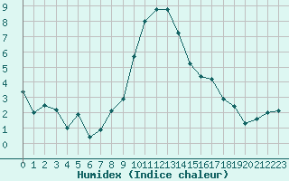 Courbe de l'humidex pour Cevio (Sw)