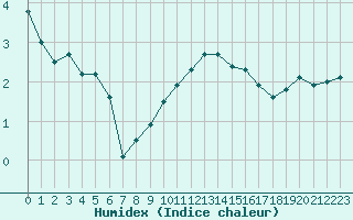 Courbe de l'humidex pour Saint-Hubert (Be)