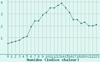 Courbe de l'humidex pour Honefoss Hoyby