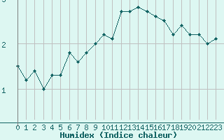 Courbe de l'humidex pour Korsvattnet