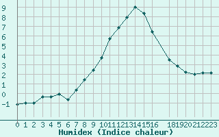 Courbe de l'humidex pour La Molina