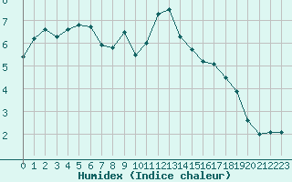 Courbe de l'humidex pour Besanon (25)