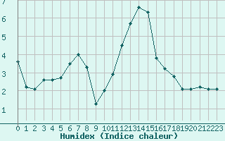 Courbe de l'humidex pour Saint Veit Im Pongau