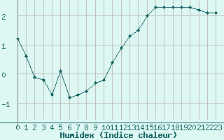 Courbe de l'humidex pour Beauvais (60)