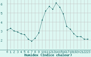 Courbe de l'humidex pour Avignon (84)