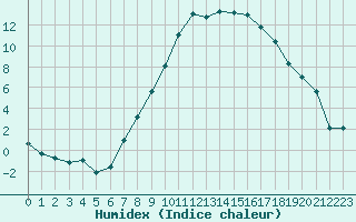 Courbe de l'humidex pour Goettingen