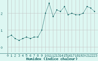 Courbe de l'humidex pour Constance (All)