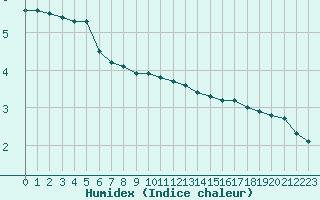 Courbe de l'humidex pour Woluwe-Saint-Pierre (Be)