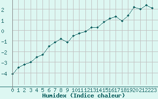 Courbe de l'humidex pour Moleson (Sw)