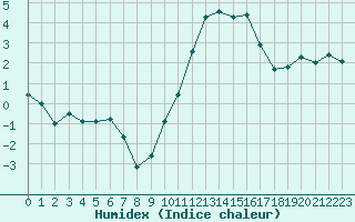 Courbe de l'humidex pour Villacoublay (78)