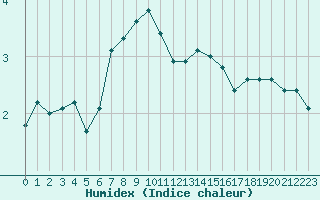 Courbe de l'humidex pour Puolanka Paljakka