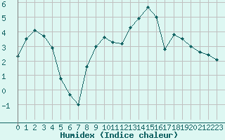 Courbe de l'humidex pour Xonrupt-Longemer (88)