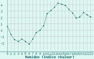 Courbe de l'humidex pour Saint-Auban (04)