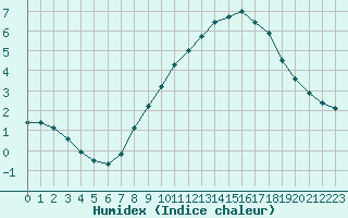 Courbe de l'humidex pour Clermont-Ferrand (63)