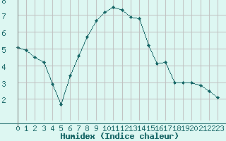 Courbe de l'humidex pour Stanca Stefanesti