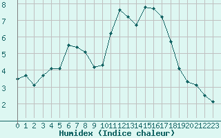 Courbe de l'humidex pour Nostang (56)