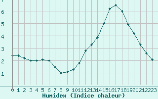 Courbe de l'humidex pour Lyon - Bron (69)