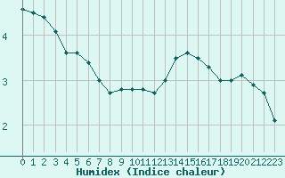 Courbe de l'humidex pour Toussus-le-Noble (78)